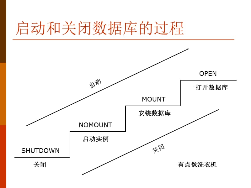 《启动和关闭数据库》PPT课件.ppt_第3页