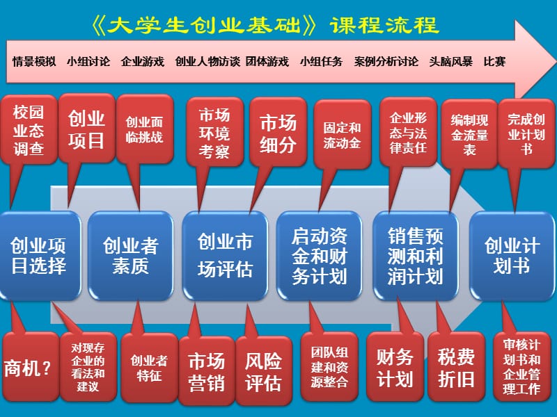 《大学生创业基础》课程流程.ppt_第1页