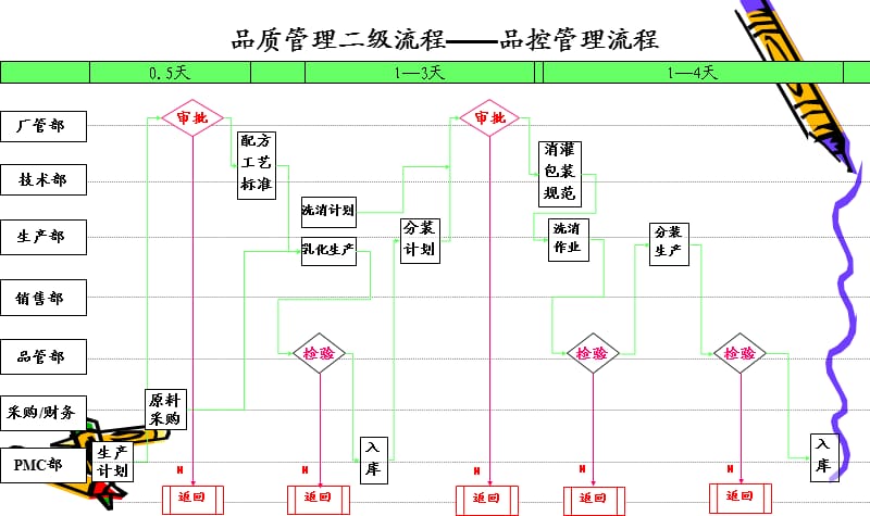 《化妆品公司流程集》PPT课件.ppt_第3页