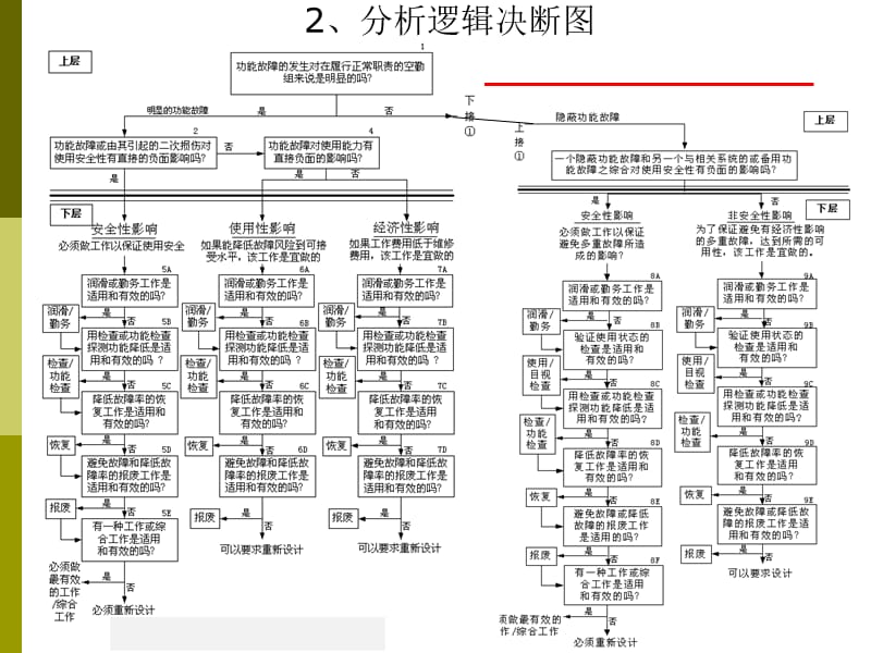 MSG-3针对飞机系统与动力装置的应用实操指南.pptx_第3页