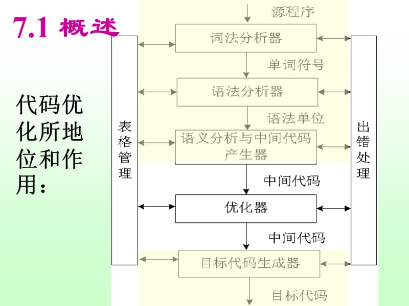 《编译原理课程教案》第7章：代码优化.ppt_第3页