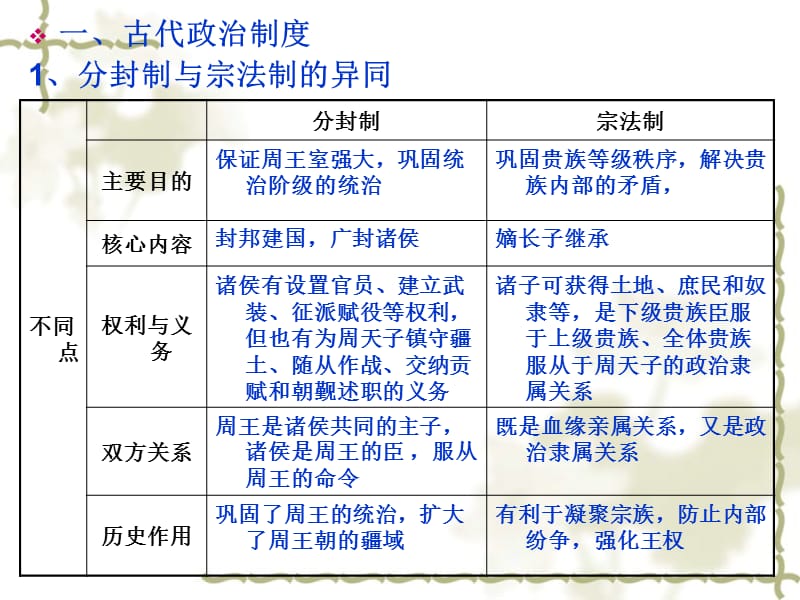 《古代历史知识表解》PPT课件.ppt_第2页