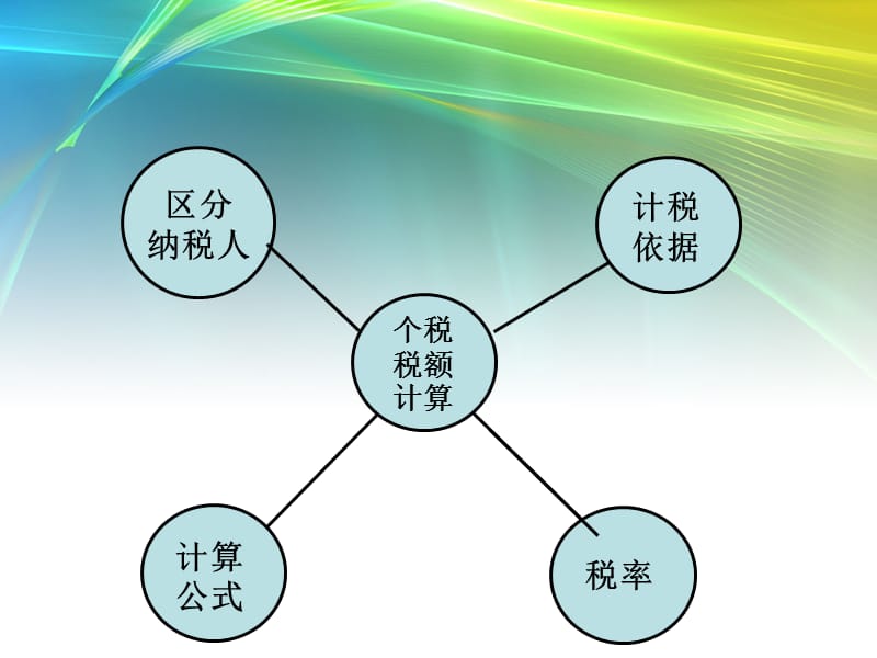 《个人所得税的计算》PPT课件.ppt_第2页