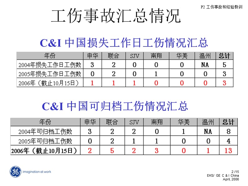 P02-工伤事故及经验教训.ppt_第2页