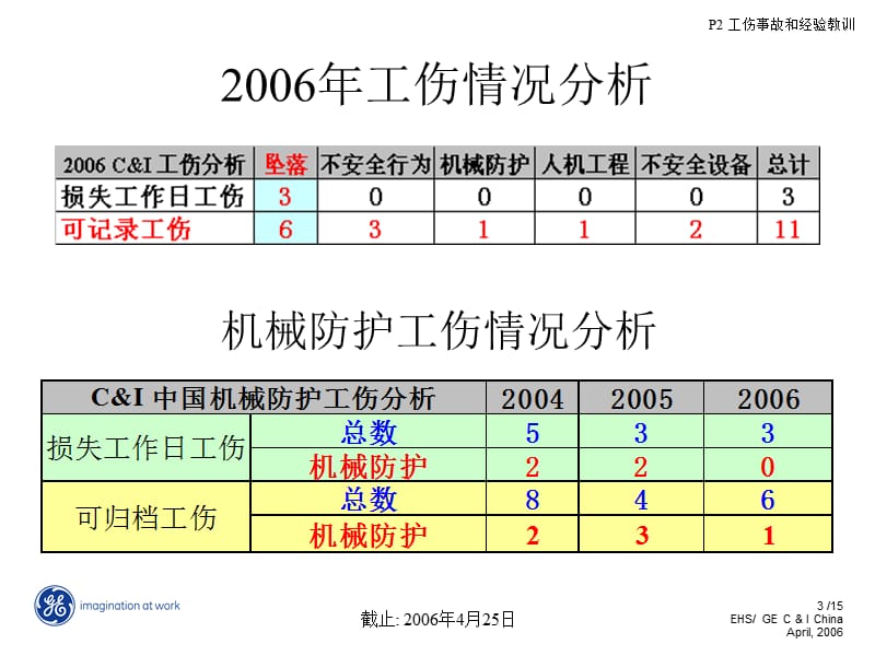 P02-工伤事故及经验教训.ppt_第3页