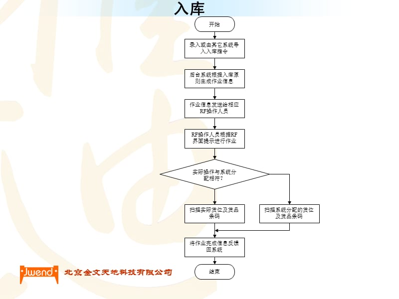 《物流实验室流程图》PPT课件.ppt_第2页