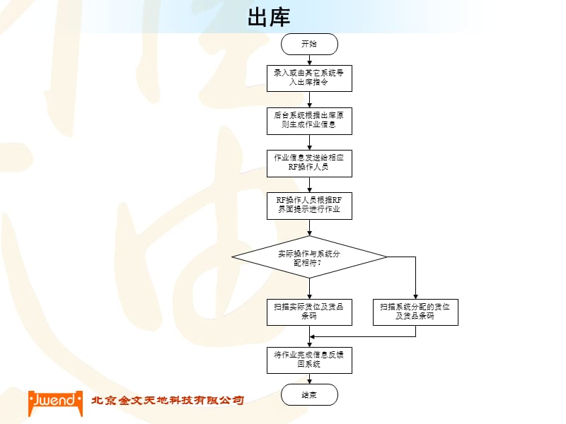 《物流实验室流程图》PPT课件.ppt_第3页