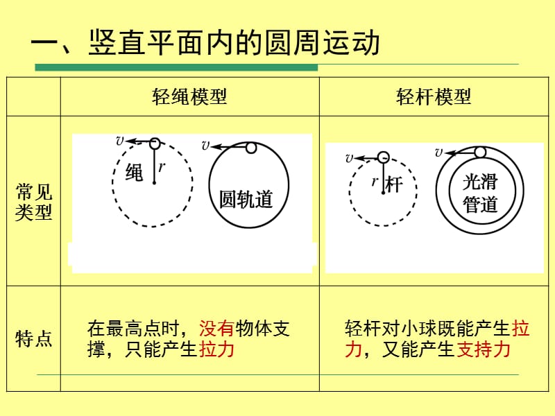 《生活中的圆周运动》临界问题.ppt_第3页