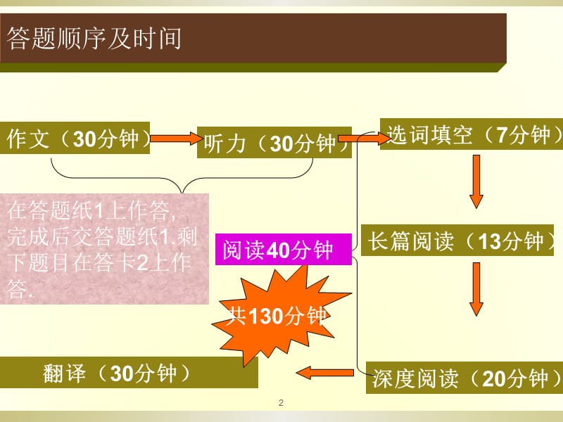 大学英语四级阅读理解技巧仔细阅读篇ppt课件_第2页