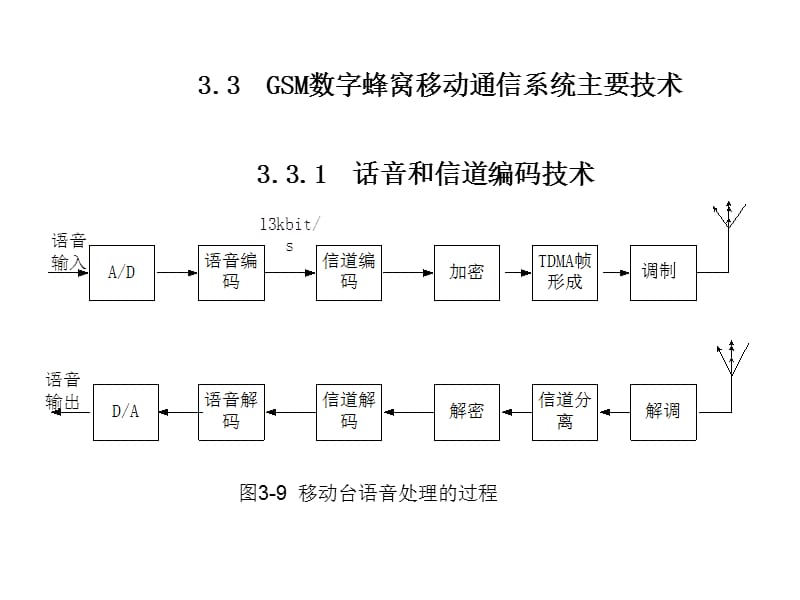 GSM数字蜂窝移动通信系统.ppt_第1页