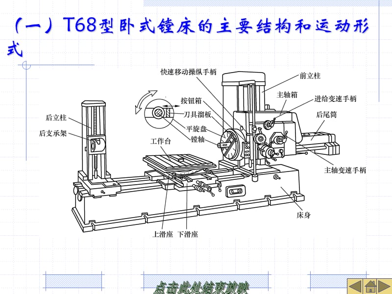 《卧式镗床控制》PPT课件.ppt_第3页