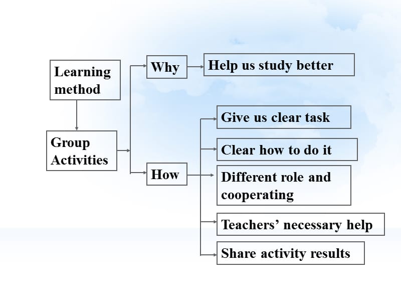 2015年中考英语高频话题写作指导九年级(全)Units1-2学着如何学习.ppt_第3页