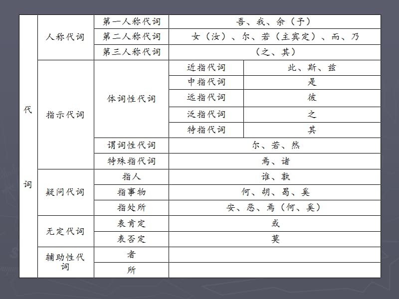 《古代汉语代词》PPT课件.ppt_第2页