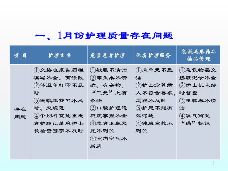 上半年护理质量持续改进工作汇报ppt课件_第3页