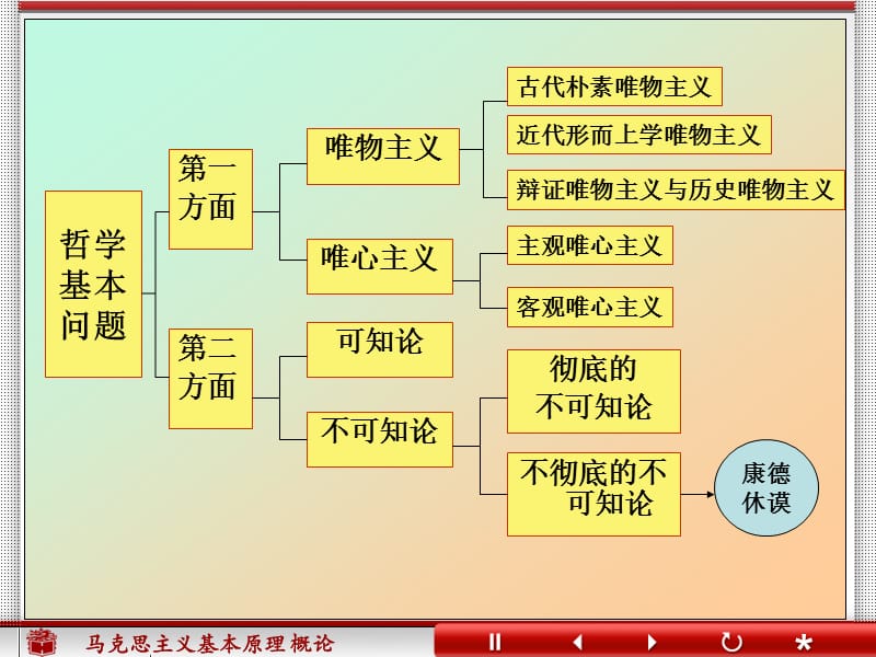 《知识框架哲学》PPT课件.ppt_第2页