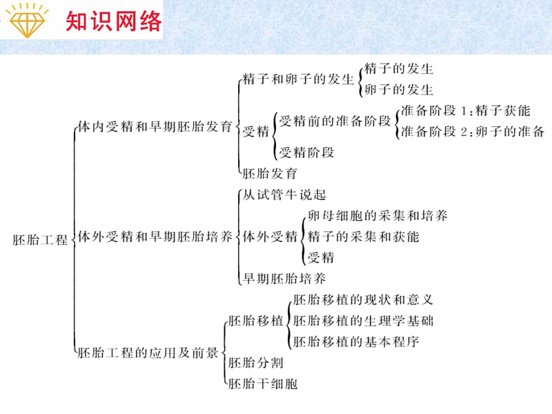 2012届高考生物二轮总复习专题导练(江苏专版)课件：专题15胚胎工程.ppt_第2页