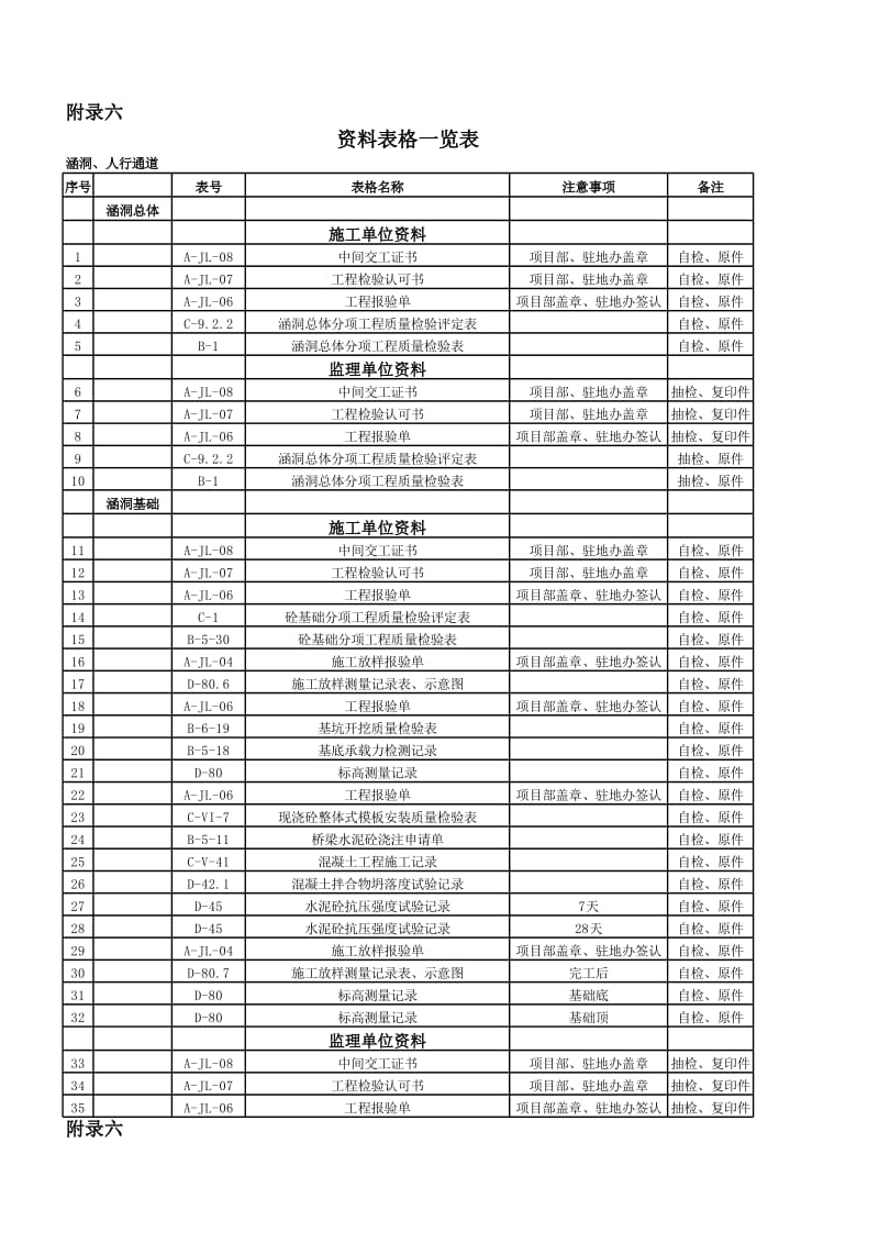 资料表格一览表涵洞_第1页