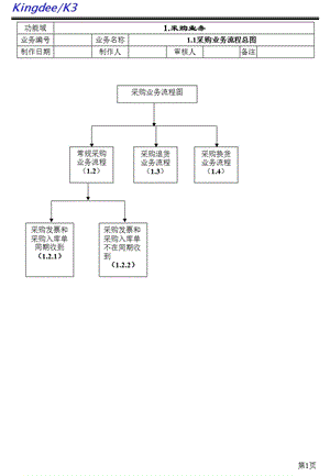 K3系統(tǒng)業(yè)務(wù)流程指導(dǎo)說明書.ppt