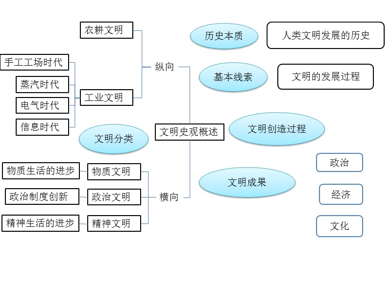 《文明史观思维导图》PPT课件.ppt_第2页