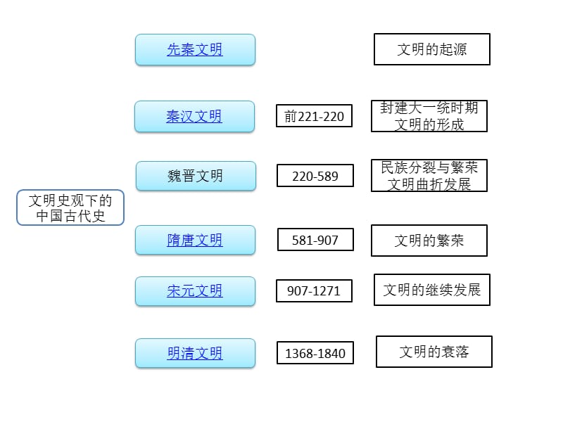 《文明史观思维导图》PPT课件.ppt_第3页