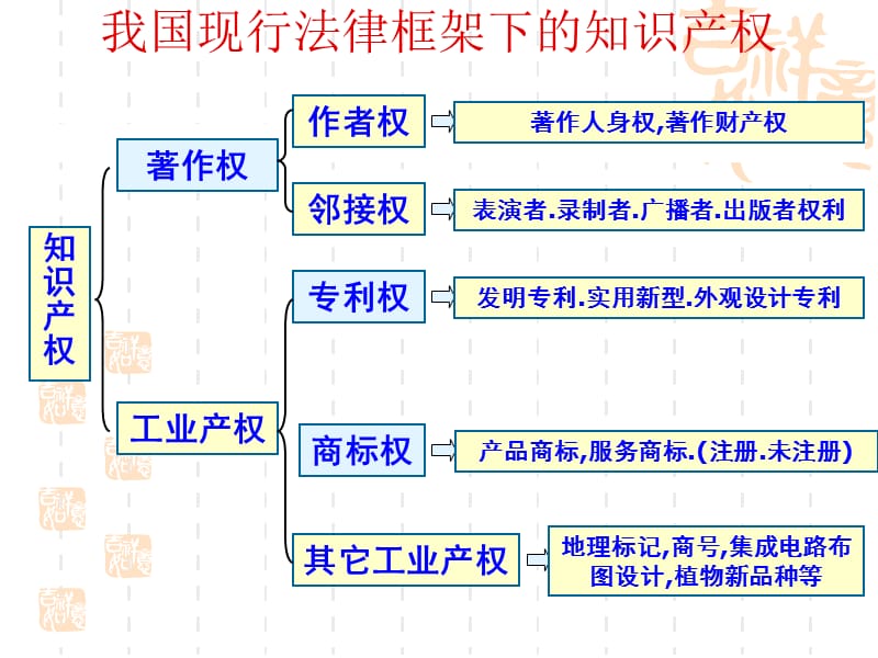 《知识产权法》PPT课件.ppt_第2页