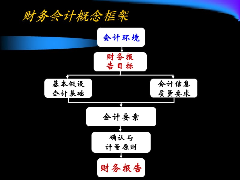 《财务会计基本理论》PPT课件.ppt_第3页