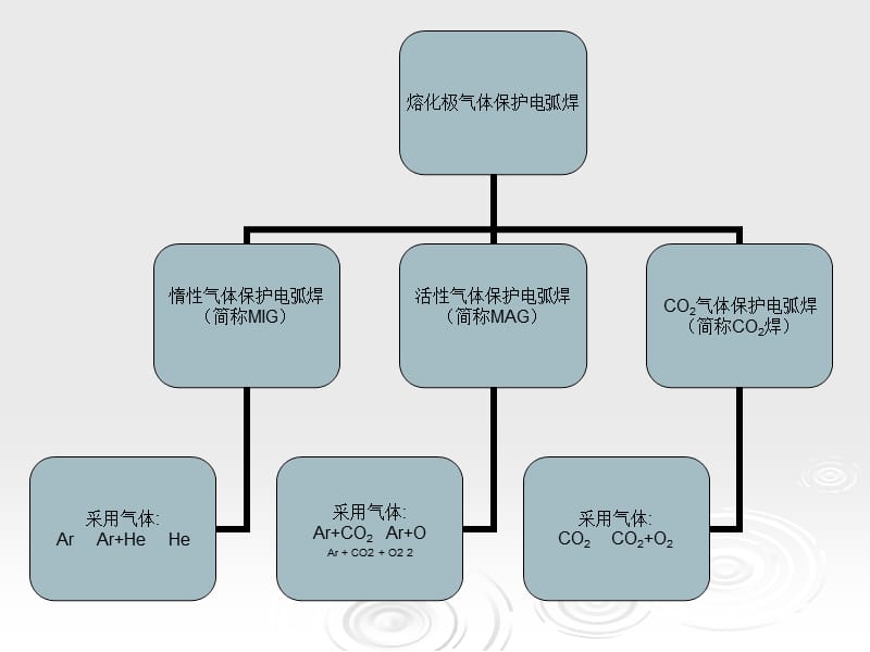 CO2气体保护焊培训.ppt_第2页