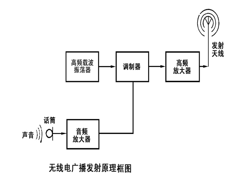 《半导体收音机调试》PPT课件.ppt_第2页