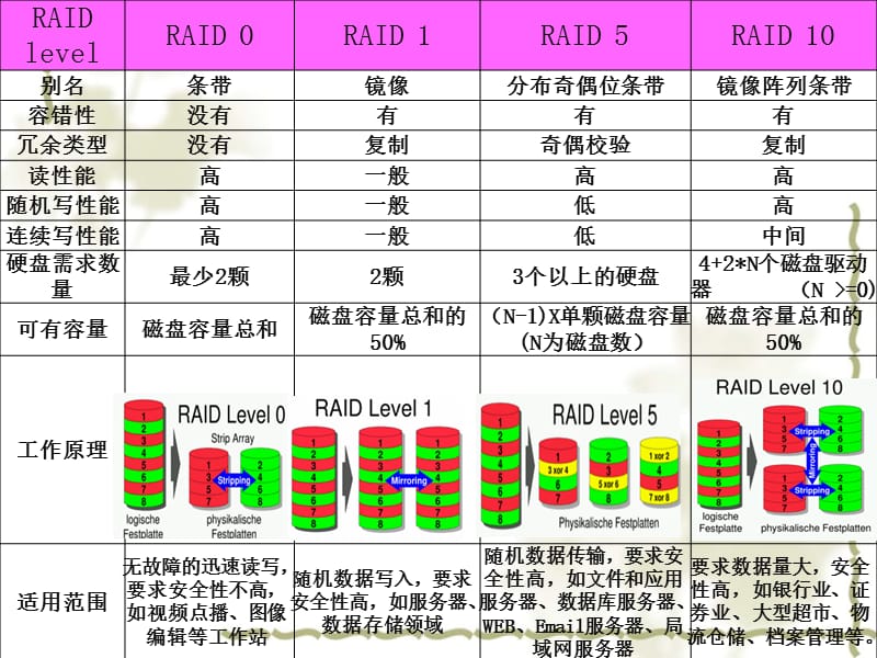 《RAID技术的实现》PPT课件.ppt_第3页