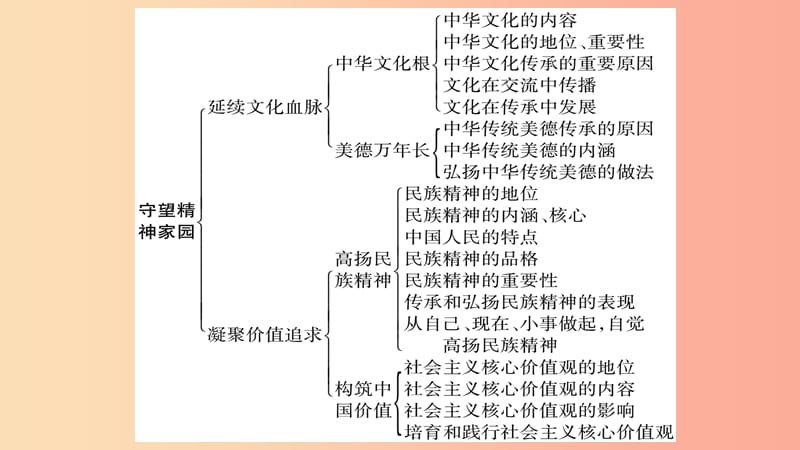 宁夏2019中考政治 第4篇 知识梳理 九上 第3单元 文明与家园复习课件.ppt_第3页