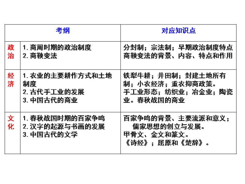 TYH先秦文明与孔子.ppt_第3页