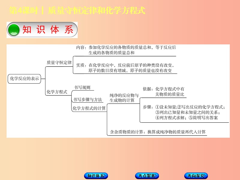 北京市2019年中考化学基础复习方案 主题二 物质的化学变化 第4课时 质量守恒定律和化学方程式课件.ppt_第2页