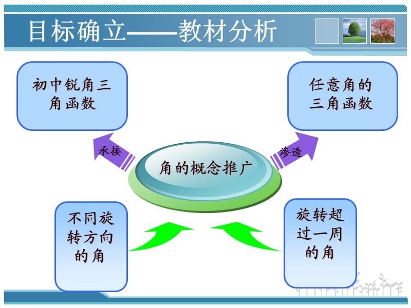 《角的概念推广说课》PPT课件.ppt_第3页