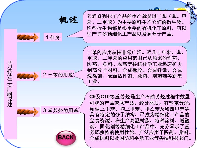 《芳烃系产品的生产》PPT课件.ppt_第3页