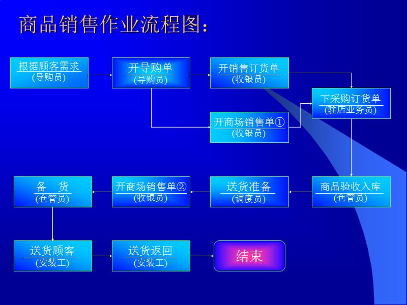 《商品销售管理流程》PPT课件.ppt_第2页