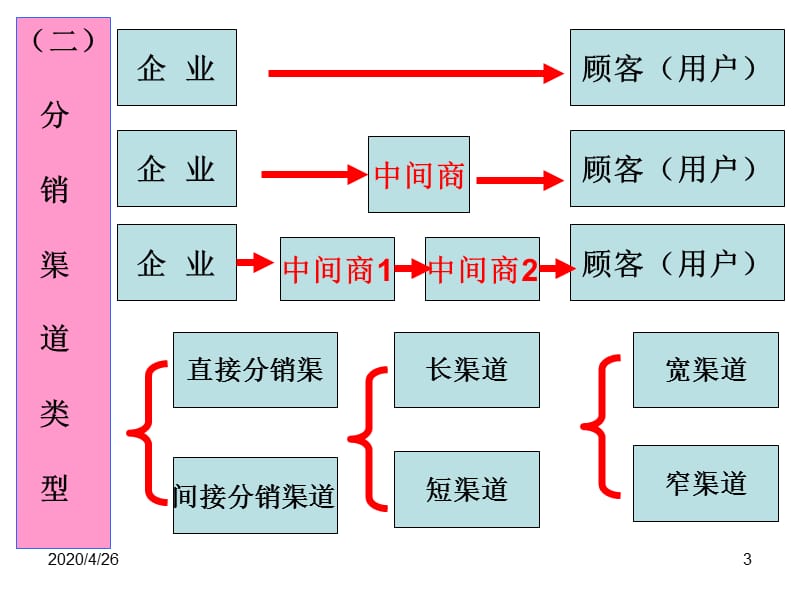 《物流市场营销》PPT课件.ppt_第3页