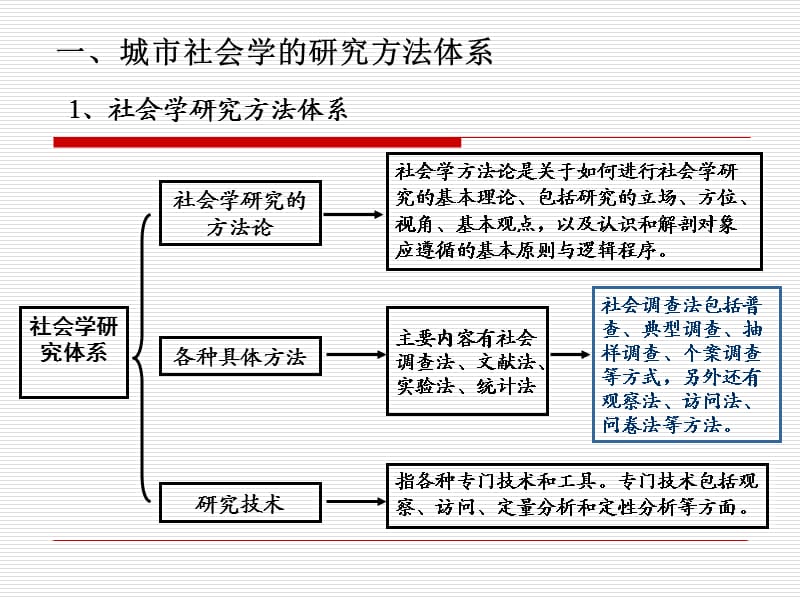 《城市社会地理学》PPT课件.ppt_第2页