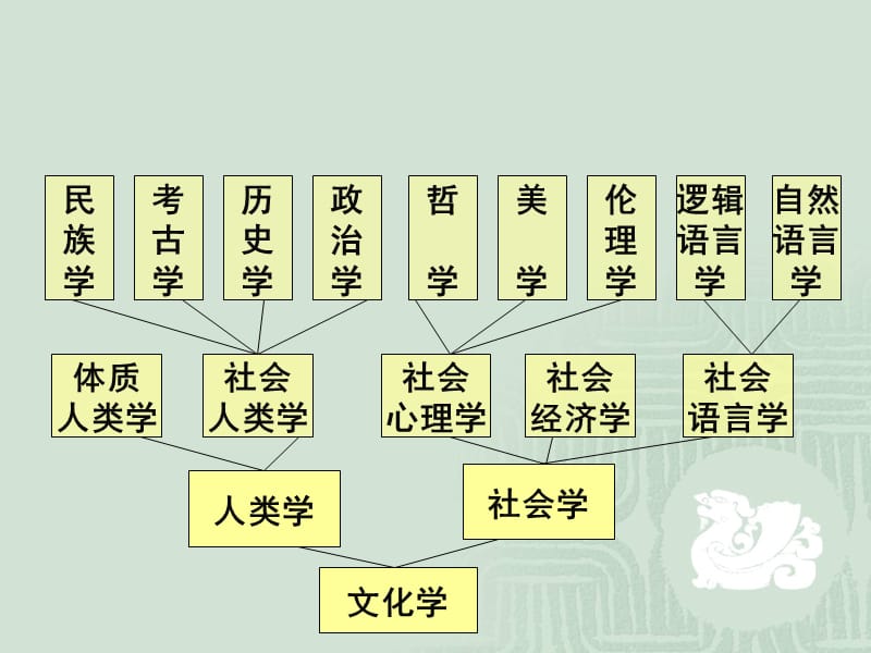 《文化及中华文化》PPT课件.ppt_第2页