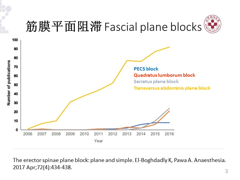 超声引导下竖脊肌阻滞在临床应用ppt课件_第3页