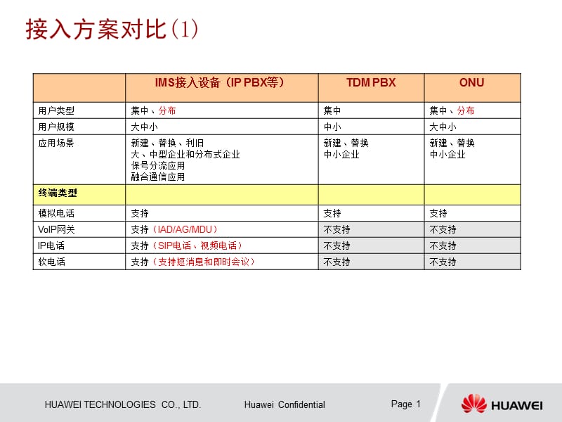 IMS接入设备培训材料.ppt_第1页