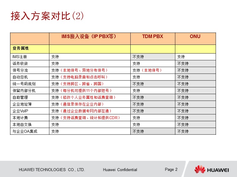 IMS接入设备培训材料.ppt_第2页