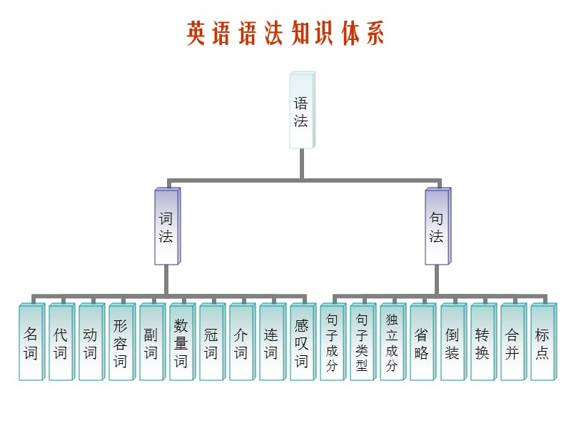 《英语语法知识体系》PPT课件.ppt_第3页