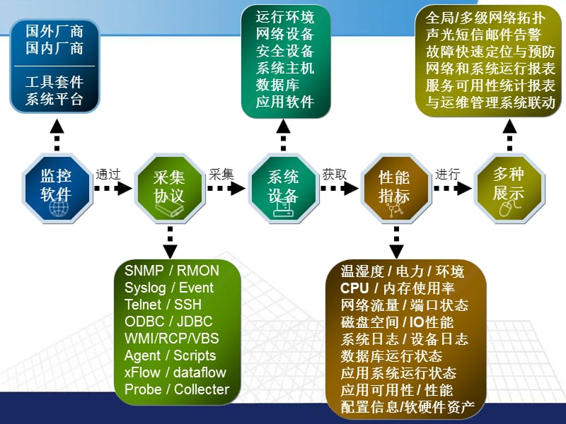 IT运维管理基础知识.ppt_第2页