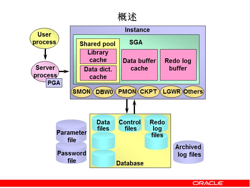 《数据库基本架构》PPT课件.ppt_第2页