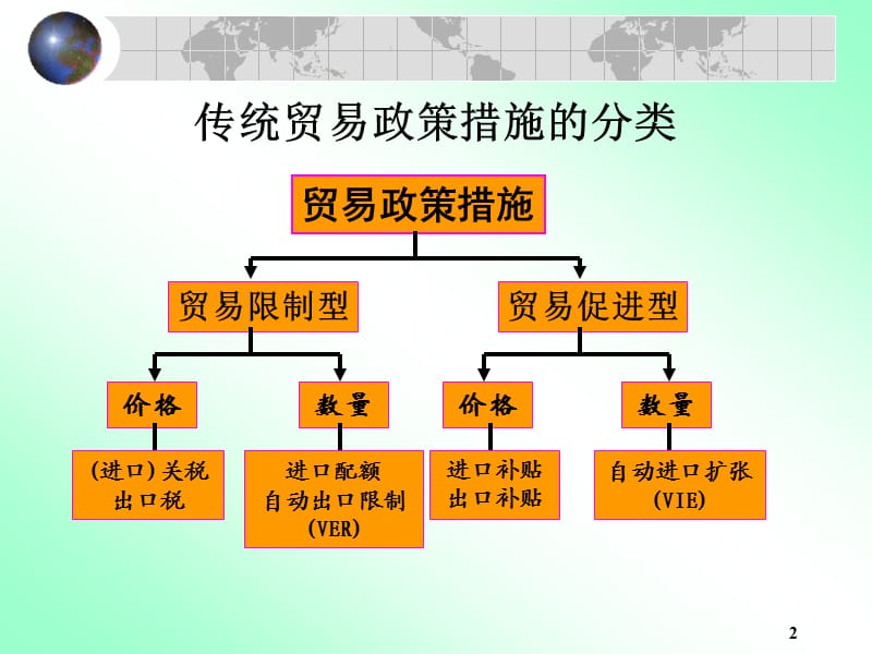 《关税保护措施》PPT课件.ppt_第2页