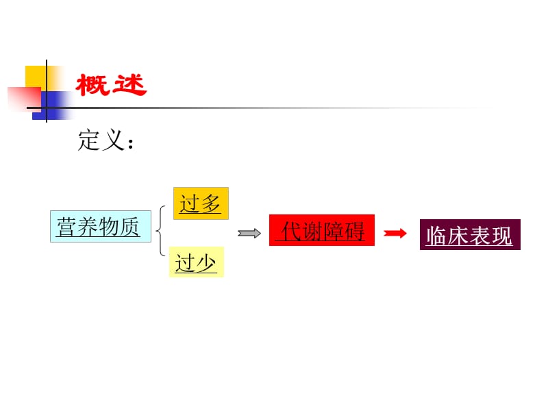 《营养障碍性疾病》PPT课件.ppt_第2页