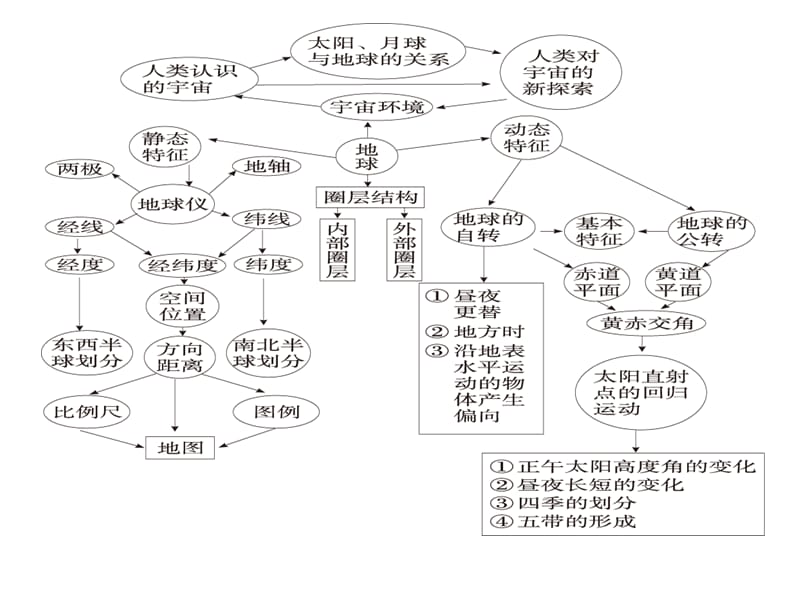 《课地球与地图》PPT课件.ppt_第2页