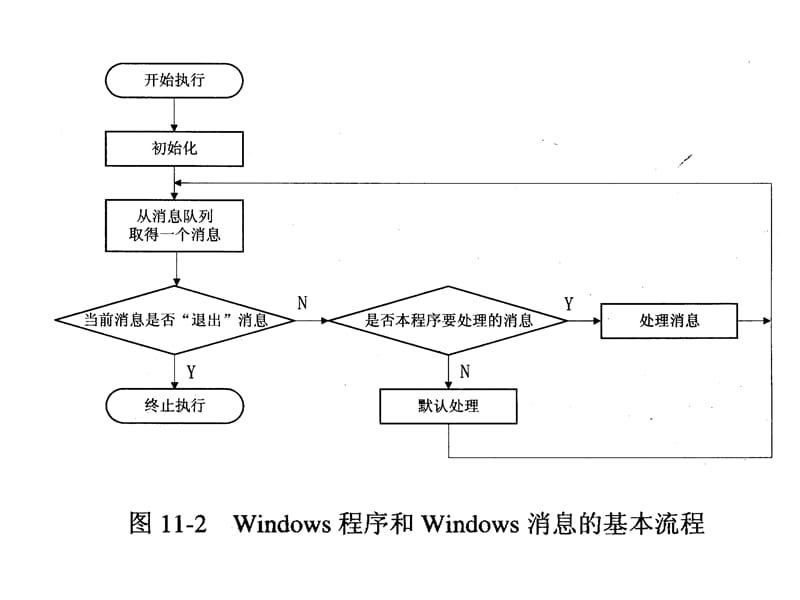 C程序设计语言揣锦华第11章VisualC环境下Windows.ppt_第1页