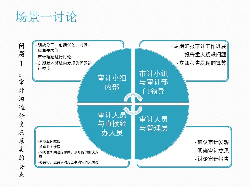 《如何做好审计沟通》PPT课件.pptx_第2页