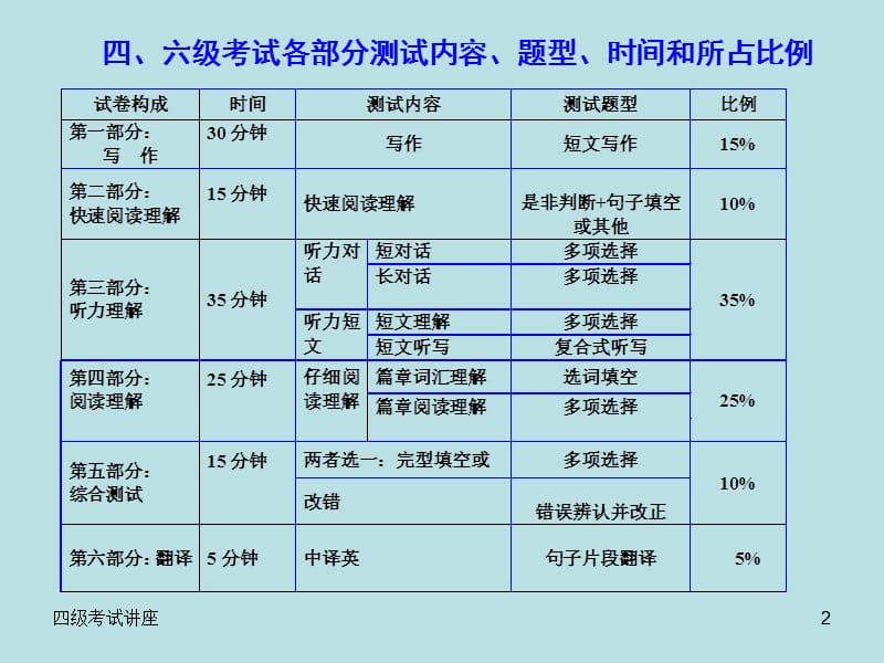 《大英四级备考策略》PPT课件.ppt_第2页